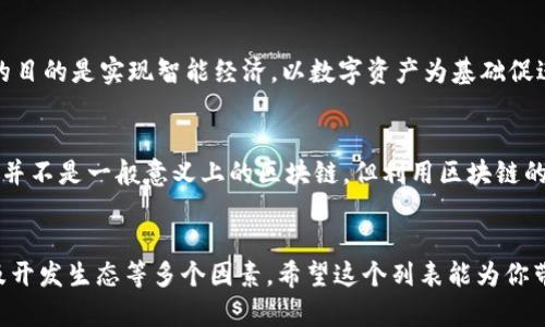 区块链技术的快速发展使得许多平台涌现出来，它们各自提供不同的服务和功能。以下是一些可以做区块链的平台：

### 1. **Ethereum（以太坊）**
以太坊是一个开源的区块链平台，允许开发者创建智能合约和去中心化应用（DApps）。以太坊是支持各种代币标准（如ERC-20和ERC-721）的基础设施，使得其在创作数字货币和NFT（非同质化代币）方面非常受欢迎。

### 2. **Binance Smart Chain（币安智能链）**
作为币安交易所推出的链，币安智能链提供了一个高效、低费用的环境来创建DApps和智能合约。它与以太坊兼容，为用户提供了从以太坊迁移的便利。

### 3. **Hyperledger Fabric**
这是由Linux基金会支持的一个开源区块链框架，主要用于企业解决方案。Hyperledger Fabric提供了一个可以满足多种业务需求的灵活框架，特别是在需要隐私和数据保护的场合。

### 4. **Polkadot（波卡）**
波卡是一个跨链平台，旨在实现不同区块链之间的互操作性。开发者可以在波卡上创建共享安全的独立区块链，有利于专注于特定用例的开发。

### 5. **Cardano（卡尔达诺）**
卡尔达诺是一个以学术研究为基础的区块链平台，旨在提供更加安全和可扩展的智能合约功能。它采用了分层架构，用户可以获得更高的交易安全性和更低的能耗。

### 6. **Solana**
Solana是一个高性能的区块链平台，因其快速的交易速度和低费用而受到青睐。它非常适合需要高吞吐量的DApps，比如去中心化金融和NFT市场。

### 7. **Tezos（泰佐斯）**
Tezos是一个自我修正的区块链平台，支持智能合约和DApps。它的独特之处在于其治理机制，允许持有者对网络协议进行投票。

### 8. **Avalanche**
Avalanche是一种快速、低延迟、可扩展的区块链平台，通过其创新的共识机制，能够支持数千个交易每秒，适合金融应用和去中心化金融（DeFi）项目。

### 9. **NEO（小蚂蚁）**
NEO被称为“中国的以太坊”，它不仅支持智能合约，还支持数字资产创建和管理。NEO的目的是实现智能经济，以数字资产为基础促进商业的高效交互。

### 10. **Ripple（瑞波）**
Ripple主要专注于跨境支付解决方案，其独特的共识机制使其能迅速确认交易。Ripple并不是一般意义上的区块链，但利用区块链的技术进行金融交易的处理。

### 总结
选择适合自己的区块链平台，取决于具体需求，比如性能、安全性、支持的编程语言以及开发生态等多个因素。希望这个列表能为你带来启发，让你在区块链的领域中找到合适的脚踏实地的平台！