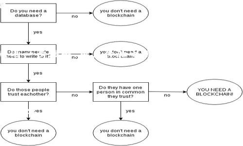 baioti区块链分布式身份平台：未来数字身份的解决方案/baioti
区块链, 分布式身份, 数字身份, 身份认证/guanjianci

区块链分布式身份平台的概念
随着互联网的快速发展，数字身份已成为我们日常生活中不可或缺的一部分。传统的身份认证方式依赖中心化的数据存储和管理模式，这样的方式带来了许多问题，如安全隐患、隐私泄露及身份欺诈等。而区块链技术的引入，为数字身份的管理提供了一种新的解决方案——分布式身份平台。

区块链分布式身份平台的核心思想是将身份信息存储在区块链上，采用去中心化的方式，使每个用户都能完全控制自己的身份数据，而不必依赖第三方机构。这样不仅可以大幅度提高安全性，还能更好地保护用户的隐私。

区块链分布式身份的优势
1. 数据安全性：由于区块链的不可篡改特性，在区块链上保存的身份信息几乎不可能被恶意篡改或删除。此外，数据通过加密技术进行保护，保障了用户隐私。

2. 用户控制权：用户可以自主决定何时、何地以及以何种方式分享自己的身份信息。用户不再需要依赖第三方机构确认自己的身份。

3. 实时验证：利用区块链技术，身份信息可以在不同的服务提供商之间实现实时验证，减少了传统身份认证所需的时间和资源。

4. 易用性：区块链分布式身份平台可以与多种应用程序无缝集成，通过智能合约实现自动化的身份审核和管理。

如何构建区块链分布式身份平台
构建一个高效的区块链分布式身份平台需要多个要素的协调。首先，确立技术基础架构是最为关键的一步。选择适合的区块链技术，如以太坊、Hyperledger等，决定是采用公链还是私链，将直接影响到系统的可扩展性和安全性。

其次，设计合适的身份模型。可以采用去中心化身份（DID）模型，来确保用户拥有其身份信息的唯一性。同时，身份数据应以可验证声明（verifiable claims）的形式存在，使其能够被多方验证而不泄露个人隐私。

再者，建立合作伙伴关系是构建这个平台的重要环节。吸引多方参与，可以在用户数量、资源整合等方面形成合力，助力平台的快速发展。

最后，用户教育和推广是平台成功的关键。用户需要了解如何使用这个平台、如何保护自己的隐私及数据，进而提高用户的参与度。

面临的挑战与应对策略
尽管区块链分布式身份平台具有众多优势，但在实际应用过程中仍面临一些挑战。例如，技术标准缺乏统一性、用户接受度不高、法律合规问题等。

对此，技术标准方面，行业协会可以出台相应的标准化规范，以促进各个参与方的协调。同时，应加强与政府的沟通，确保平台符合当地的法律法规。

至于用户接受度的提升，则需要充分利用市场营销手段，通过教育和信息传播，让用户认识到区块链分布式身份平台的优势及使用价值。

相关问题探讨

1. 区块链分布式身份平台的安全性如何保障？
在进行身份信息存储和交易时，安全性始终是最重要的考虑因素。区块链的核心特性之一就是去中心化，不同于传统的中心化数据库，区块链利用分布式账本技术，将数据信息分散在全球各地的节点上，避免了单点故障。同时，由于每个区块与前一个区块有严格的时间戳和密码学链接，这使得任何篡改的数据都需要重写链上的每一个区块，增加了篡改的难度。

另外，数据的加密保护也是区块链身份安全的重中之重。信息在上链之前通过加密算法进行加密，只有经过授权的用户才能解密和访问。此外，智能合约技术的应用，可以在身份信息共享的过程中设置严格的访问控制，确保只有在特定条件下才能共享身份数据，从而增强安全性。

最后，通过持续的网络安全监控和完善的应急响应机制，可以有效保障平台的安全。平台需要定期进行安全审计，及时发现与修复潜在的安全漏洞。

2. 用户在区块链分布式身份平台中的角色和权利是什么？
在区块链分布式身份平台中，用户的角色和权利显得尤为重要。与传统的身份管理系统不同，用户是自己身份的真正拥有者，拥有对自己身份信息的完整控制权。这意味着，用户不再依赖第三方管理其身份数据，而是能够自行决定何时、何地以及如何分享自己的身份信息。

用户在平台内有权查看自己的身份数据、更新身份信息和退出平台。通过去中心化身份（DID），用户能够无限制地创建和管理多个身份，从而在不同的应用场景下使用不同的身份，以更好地保护隐私。

同时，用户也享有选择的权利。在参与身份验证或信息共享时，用户可以选择拒绝请求，以保护个人隐私。此外，身份平台可以通过提供透明的操作过程，增强用户对平台的信任，让用户对数据共享有更深入的理解。

3. 各行业如何应用区块链分布式身份平台？
区块链分布式身份平台在多个行业的应用潜力巨大，包括金融、医疗、教育和政府服务等。首先，在金融服务领域，银行和金融机构可以通过这样的平台加强客户身份验证，降低欺诈风险，提升服务效率。

其次，在医疗行业，机构可以通过分布式身份平台实现患者身份的安全验证，让患者在不同医疗服务提供者之间安全地共享医疗信息，比如诊断、病史等，真正实现医疗数据的互联互通。在保证患者隐私的同时，也提高了医疗服务的质量和效率。

职业教育和高等教育也能通过这一平台给教育认证提供解决方案，学生的学历和技能可以通过区块链进行验证，打破壁垒，解决传统教育认证中的假学历问题。

在政府服务中，电子政务可以利用区块链分布式身份平台，提高身份验证效率，降低服务成本，使公民能够更方便地享受政府服务。

4. 区块链分布式身份平台未来的发展趋势是什么？
未来，区块链分布式身份平台将随着技术的发展和用户需求的变化而不断演进。首先，随着去中心化身份（DID）标准的逐步完善，各个平台间的数据互操作性将进一步增强，用户体验也将得到提升。

其次，人工智能和区块链的结合将为身份验证的效率和准确性提供新的解决方案，通过智能合约和机器学习算法，能够实现更加智能化的身份管理。

此外，监管政策和法律法规的完善将为区块链分布式身份平台的应用提供良好的环境，这将吸引更多的企业和组织参与进来，推动这一领域的快速发展。

最后，区块链技术自身的扩展和创新也将为身份平台带来新的机遇，包括新型的共识机制、边缘计算和物联网的结合等，这些都将在未来塑造更加安全和高效的数字身份管理生态。

结合上述内容，区块链分布式身份平台不仅是解决当前身份管理问题的有效方式，更在未来数字社会中，将扮演不可或缺的角色。